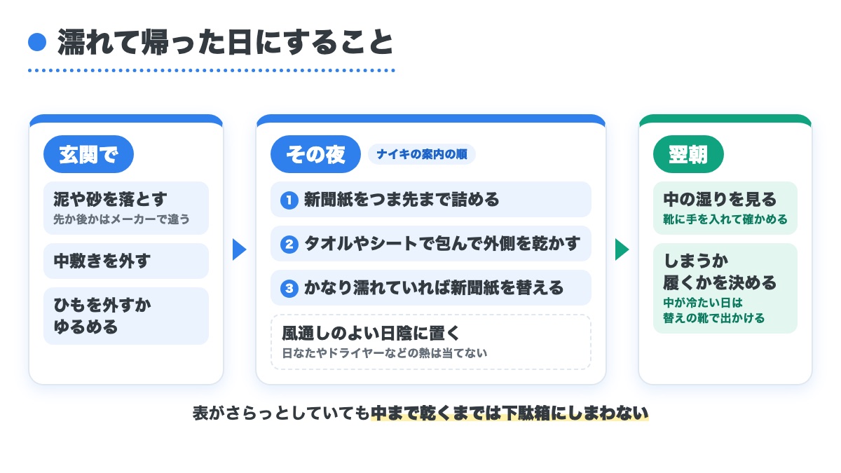 濡れて帰った日の玄関とその夜と翌朝にすることを時間の順に並べた図