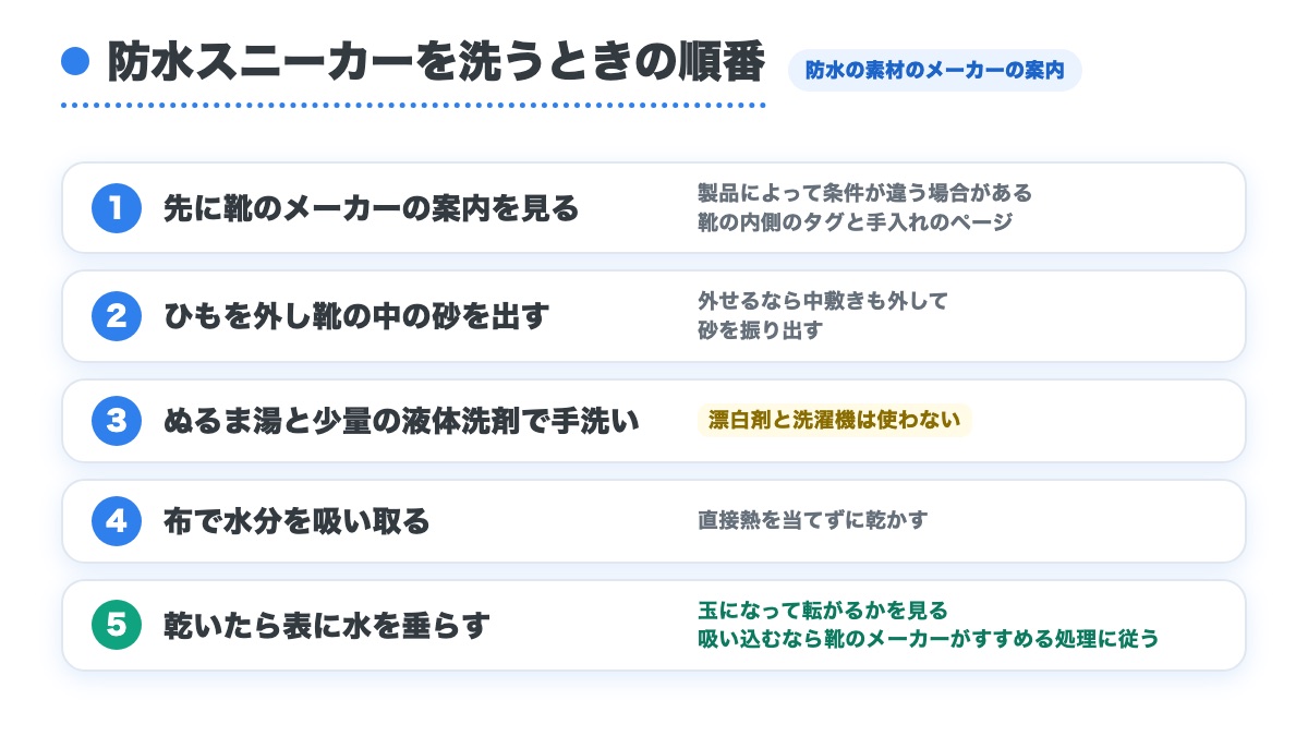 防水スニーカーを洗うときの順番を靴のメーカーの案内を見るところから水をはじくかを見るまで5つに並べた図