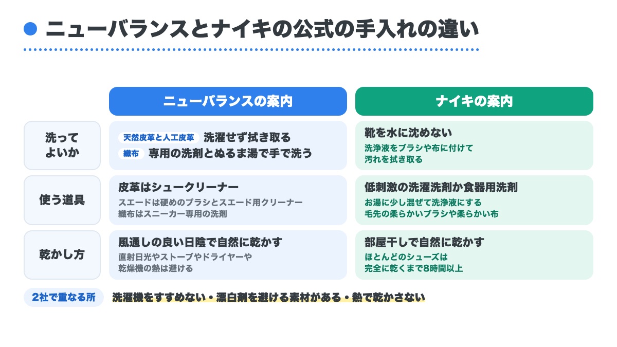 ニューバランスの案内とナイキの案内を洗ってよいかと使う道具と乾かし方で並べた図