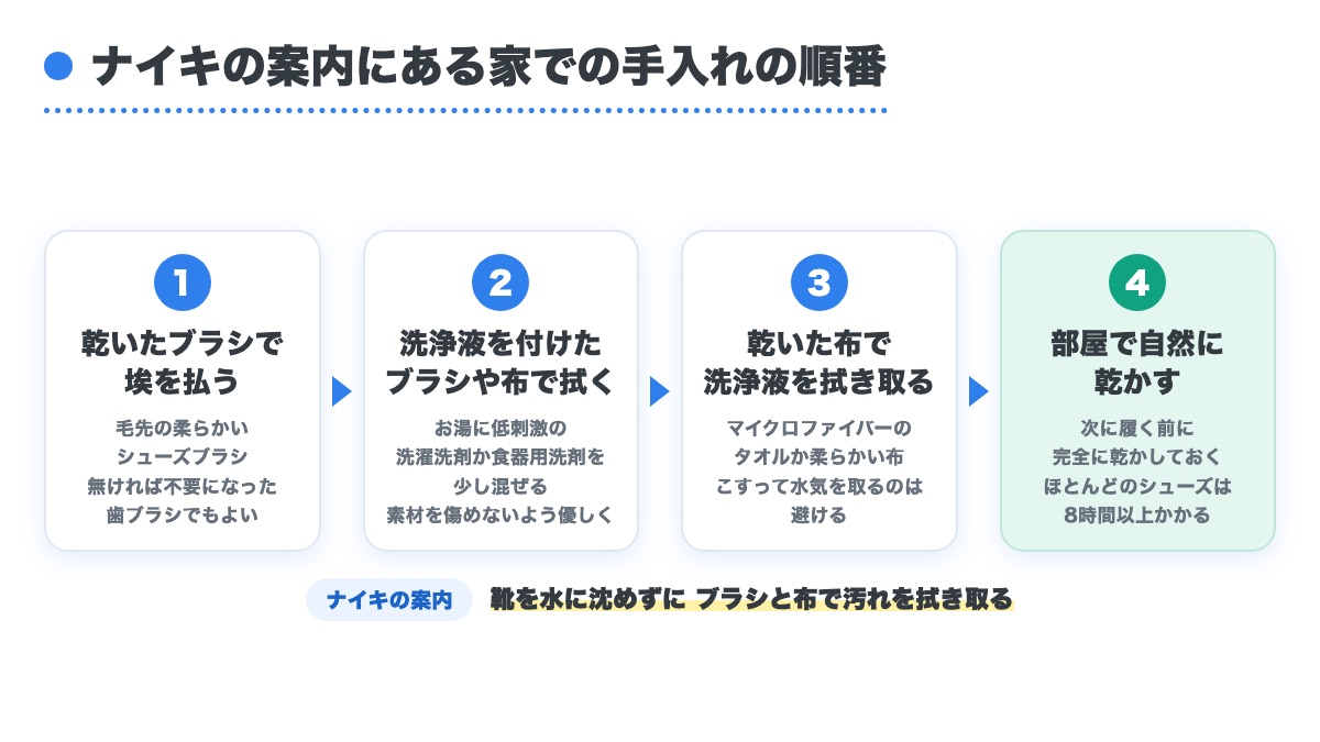 ナイキの案内にある乾いたブラシから部屋で乾かすまでの家での手入れの4つの順番の図