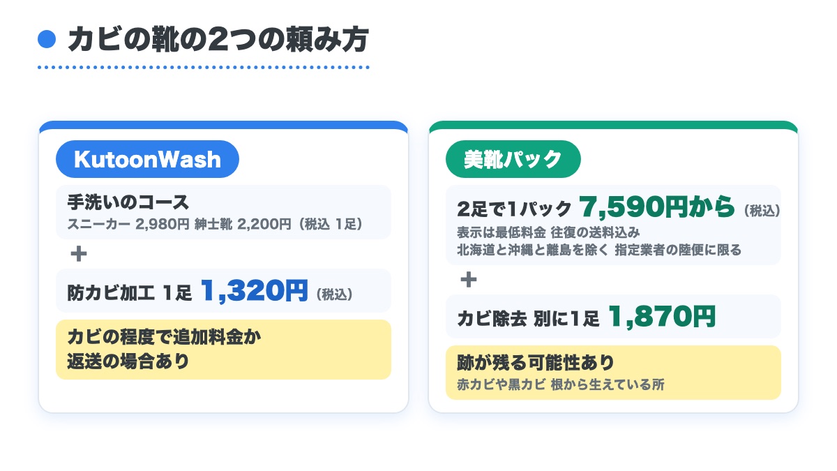 手洗いのコースに防カビ加工1320円を足すKutoonWashと2足で7590円からの美靴パックにカビ除去1870円を足す形を並べた図