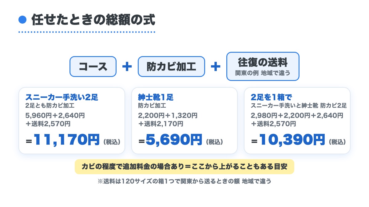 コースと防カビ加工と往復の送料を足す総額の式とスニーカー2足で11170円と紳士靴1足で5690円と2足を1箱で10390円の例