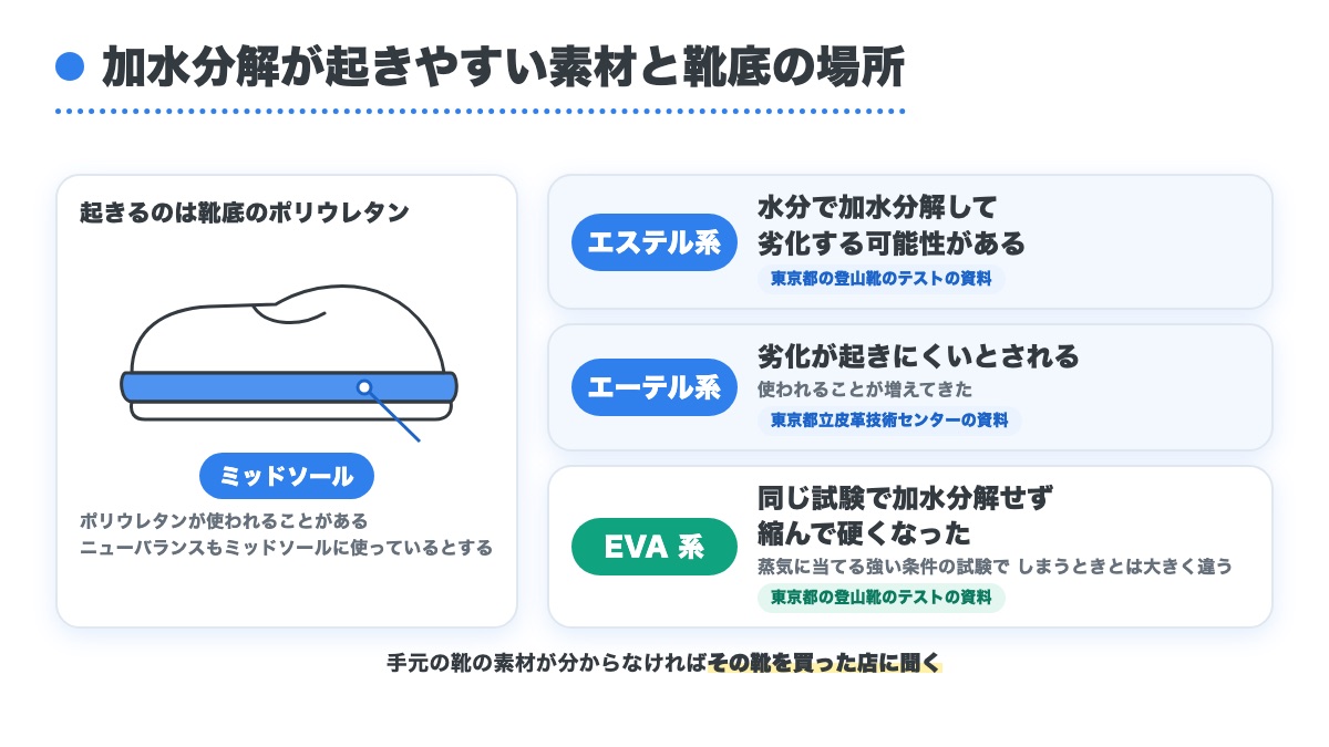 靴底のミッドソールに使われるポリウレタンのうちエステル系とエーテル系とEVA系の違いを東京都の資料ごとに並べた図