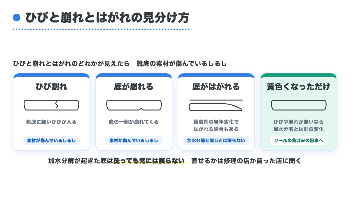 ひび割れと底の崩れと底のはがれと黄色くなっただけの4つを見分ける図