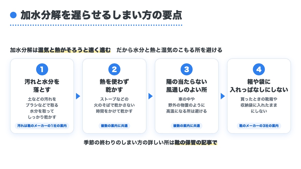 汚れと水分を落とし熱を使わず乾かし風通しのよい所に置き箱や袋に入れっぱなしにしない4つの流れの図