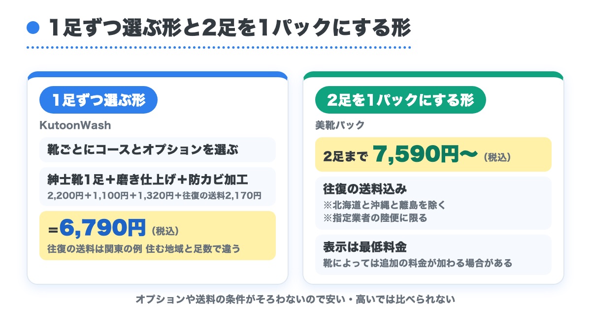 紳士靴1足に磨き仕上げと防カビ加工を付けて関東の例で6790円のKutoonWashと2足まで7590円からで往復の送料込みの美靴パックを並べた図