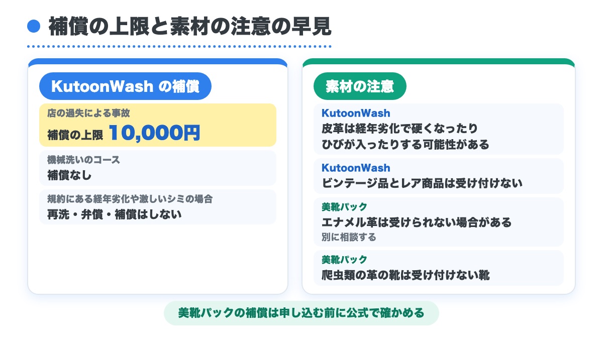 KutoonWashの補償の上限10000円と機械洗いは補償なしの決まりとエナメル革や爬虫類の革など素材の注意を並べた早見