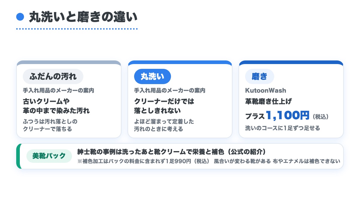 ふだんの汚れはクリーナー・溜まった汚れに丸洗い・磨きは1100円の仕上げという役目の違いと美靴パックの補色の事例を並べた図
