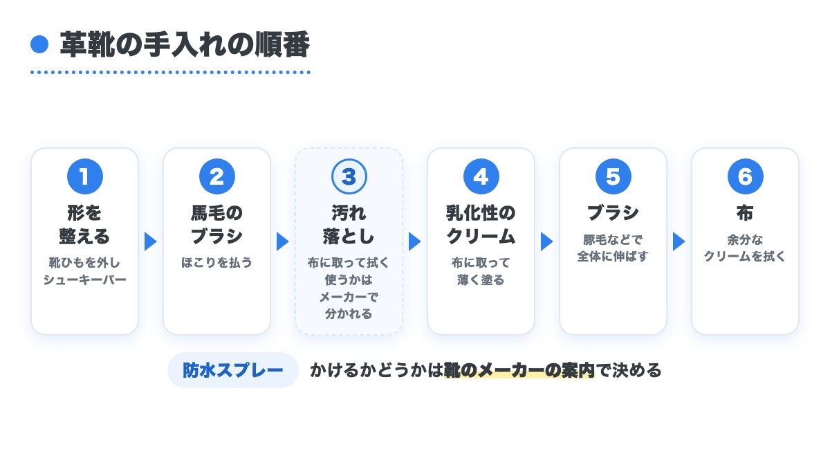 形を整えてから馬毛のブラシと汚れ落としと乳化性のクリームとブラシと布へ進む革靴の手入れの6つの順番の図