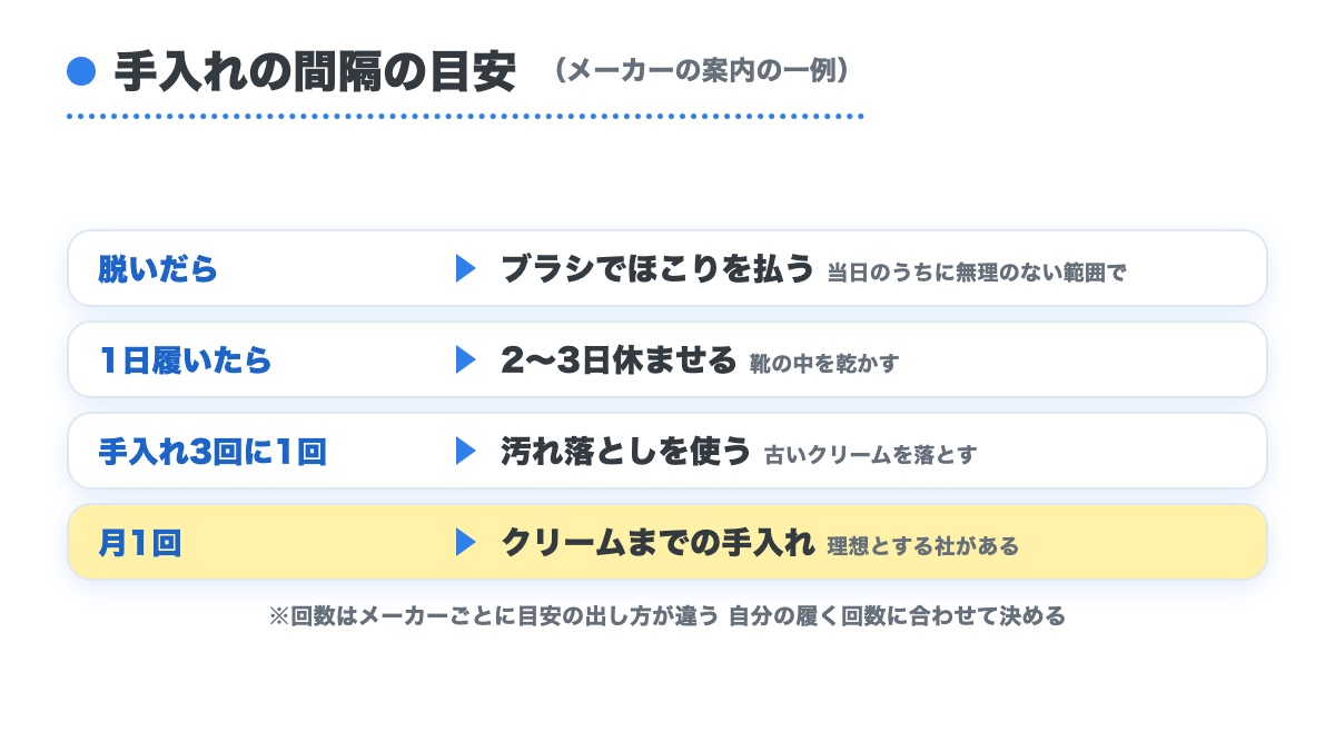 脱いだらブラシ 1日履いたら2〜3日休ませる 手入れ3回に1回汚れ落とし 月1回クリームまでという手入れの間隔の目安の図