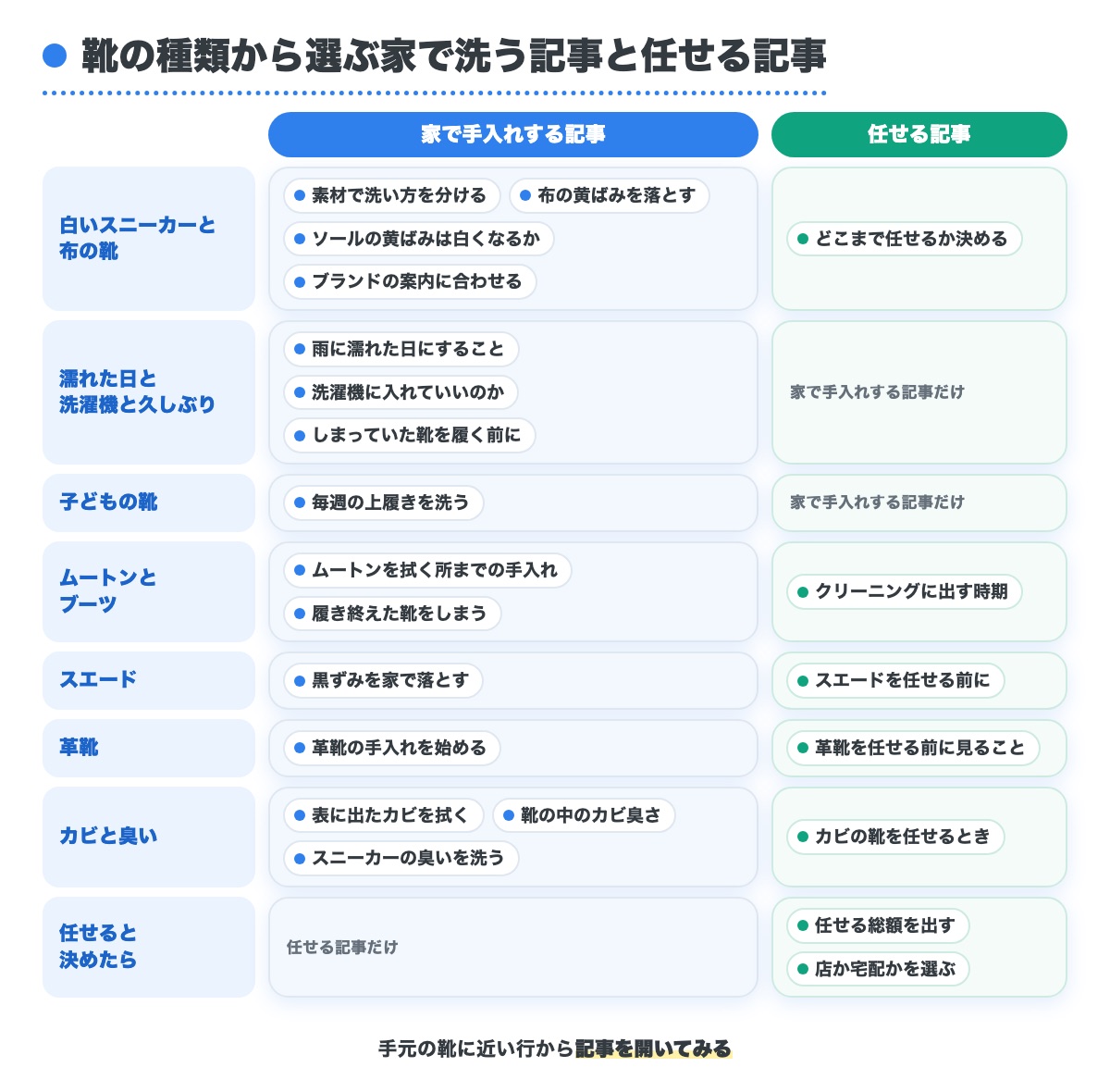 白いスニーカーやムートンや革靴など靴の種類と困りごとの札ごとに家で洗う記事と任せる記事の名前を左右に並べた一覧の図