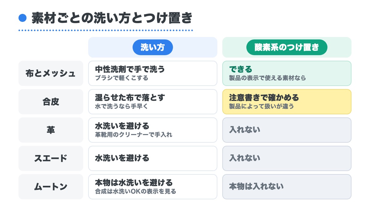 布とメッシュと合皮と革とスエードとムートンの洗い方と酸素系のつけ置きができるかを並べた表