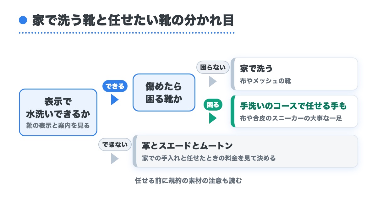 表示で水洗いできるかと傷めたら困る靴かで家で洗う靴と手洗いのコースで任せる靴と革やスエードやムートンに分けた図
