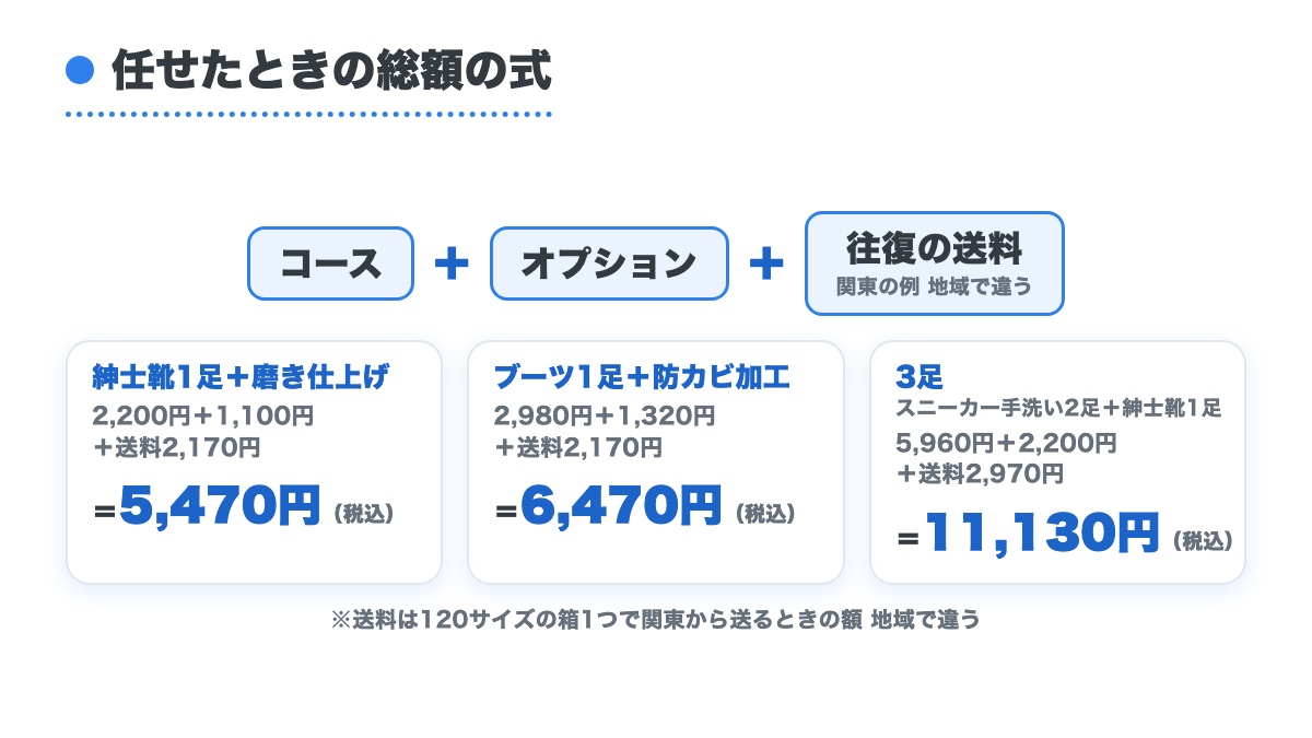 コースとオプションと往復の送料を足す総額の式と紳士靴に磨き仕上げで5470円とブーツに防カビ加工で6470円と3足で11130円の例