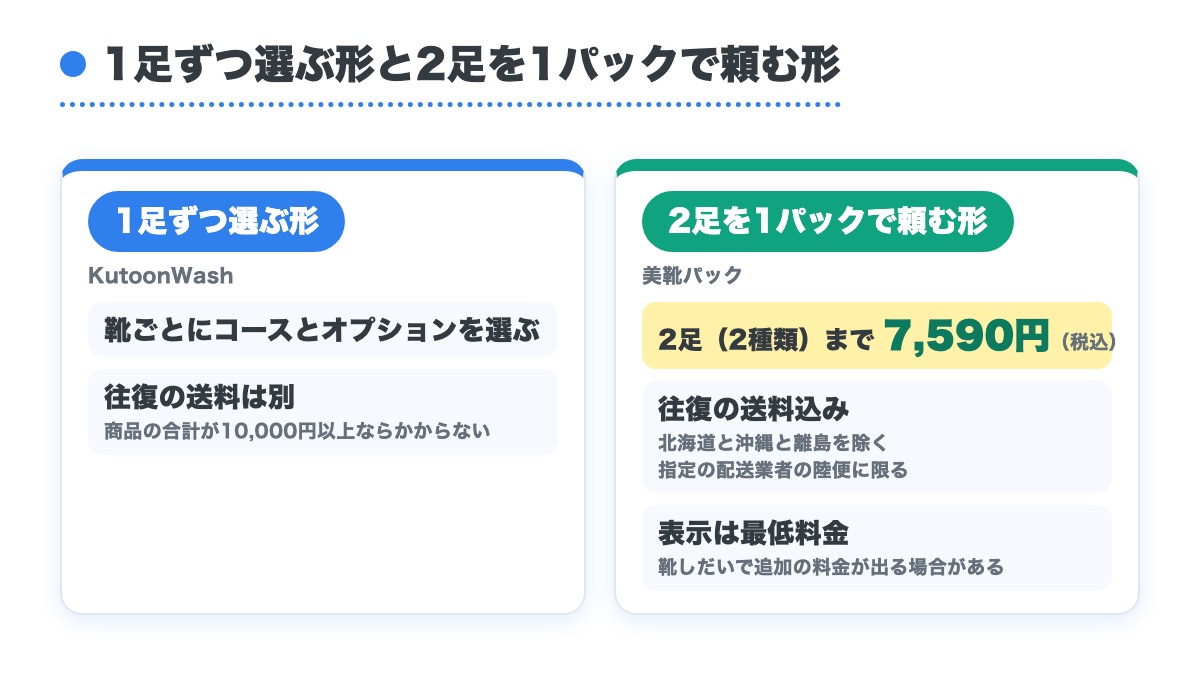 靴ごとにコースとオプションを選び送料は別のKutoonWashと2足まで7590円で送料込みの美靴パックを並べた図