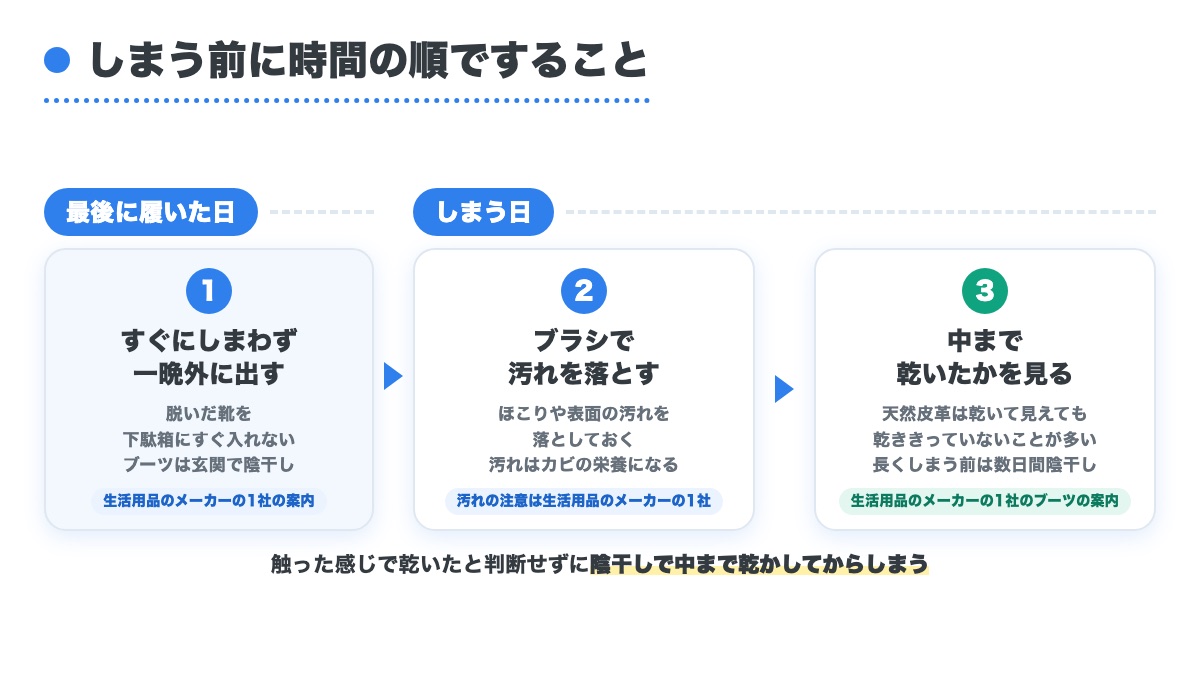 最後に履いた日は一晩外に出し しまう日は汚れを落として中まで乾いたかを見る順を並べた図