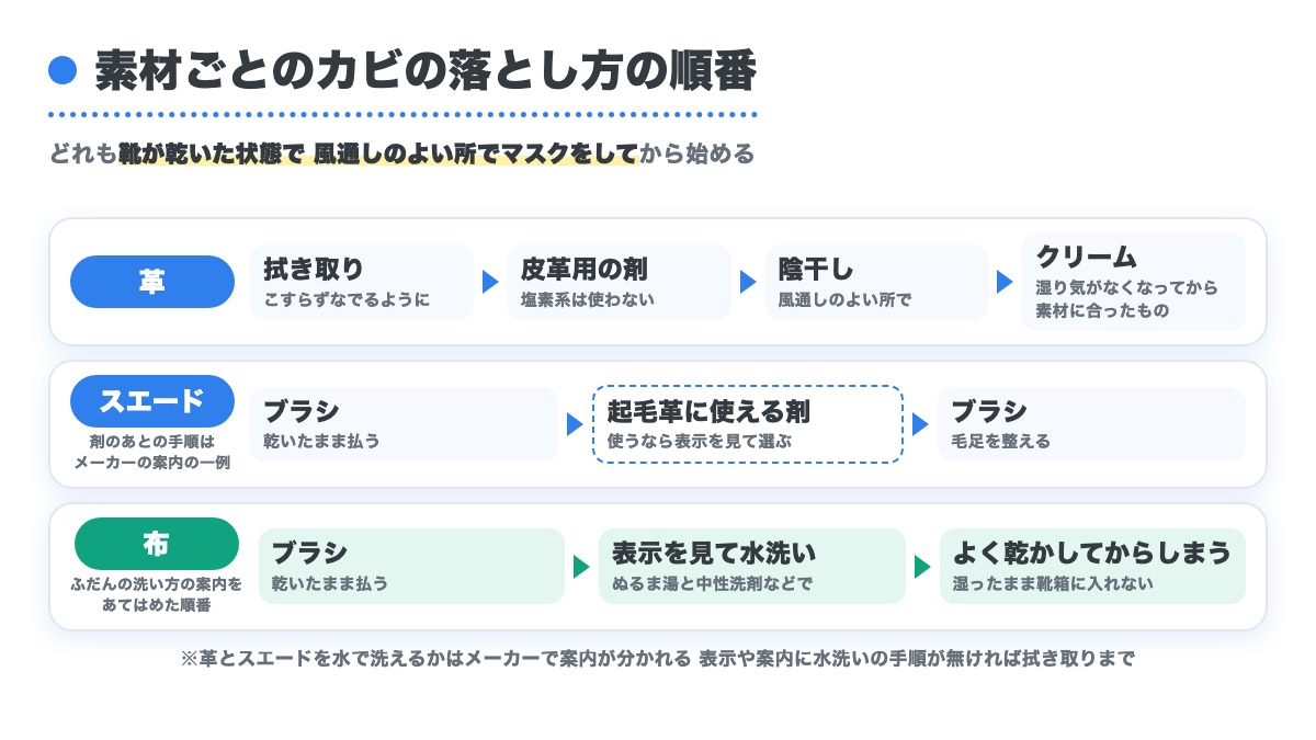 革は拭き取りから皮革用の剤と陰干しとクリームへ スエードはブラシと起毛革に使える剤とブラシ 布はブラシと表示を見た水洗いと乾かしてしまうまでを並べた図