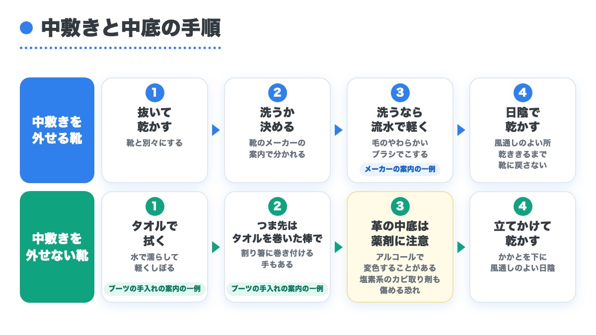 中敷きを外せる靴と外せない靴それぞれの手入れを4つずつ順に並べた手順の図