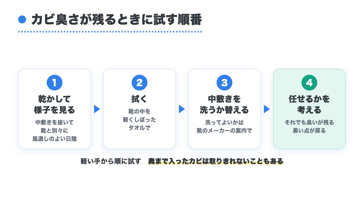 乾かす 拭く 中敷きを洗うか替える 任せるかを考えるの順に並べたカビ臭さの手当ての図
