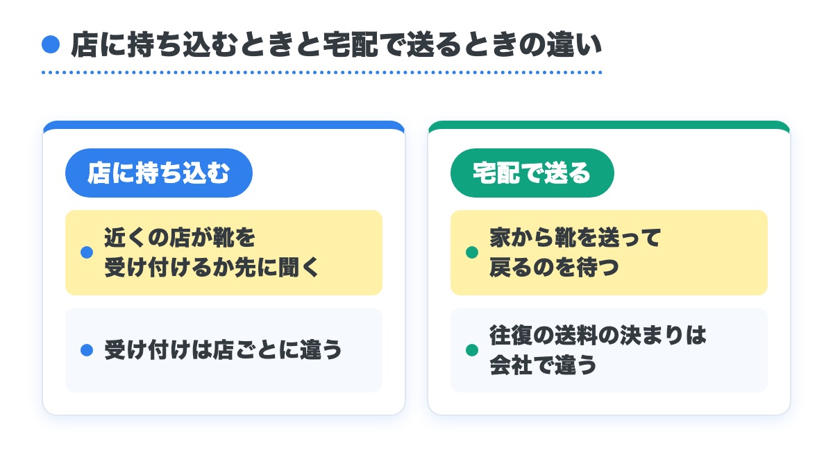 店に持ち込むときは受け付けを先に聞き宅配では家から送って待つという違いを左右に並べた図
