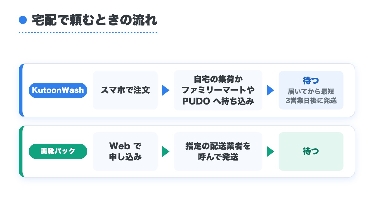 KutoonWashと美靴パックの申し込みから発送と待つまでの流れを2段に並べた図