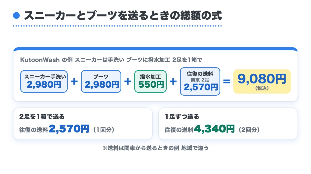 スニーカー手洗いとブーツと撥水加工と関東から2足の往復の送料を足して9080円になる式と1足ずつ送ると送料が4340円になる例