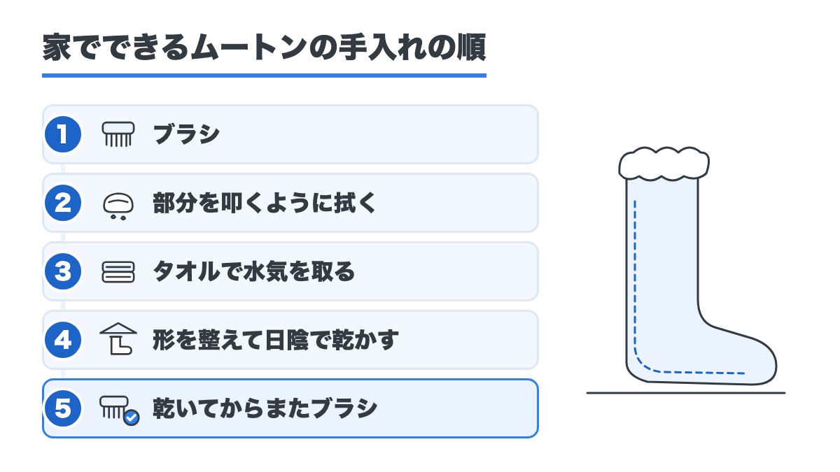 ブラシから乾いてからまたブラシまでムートンの手入れの5つの手順を上から順に並べた図