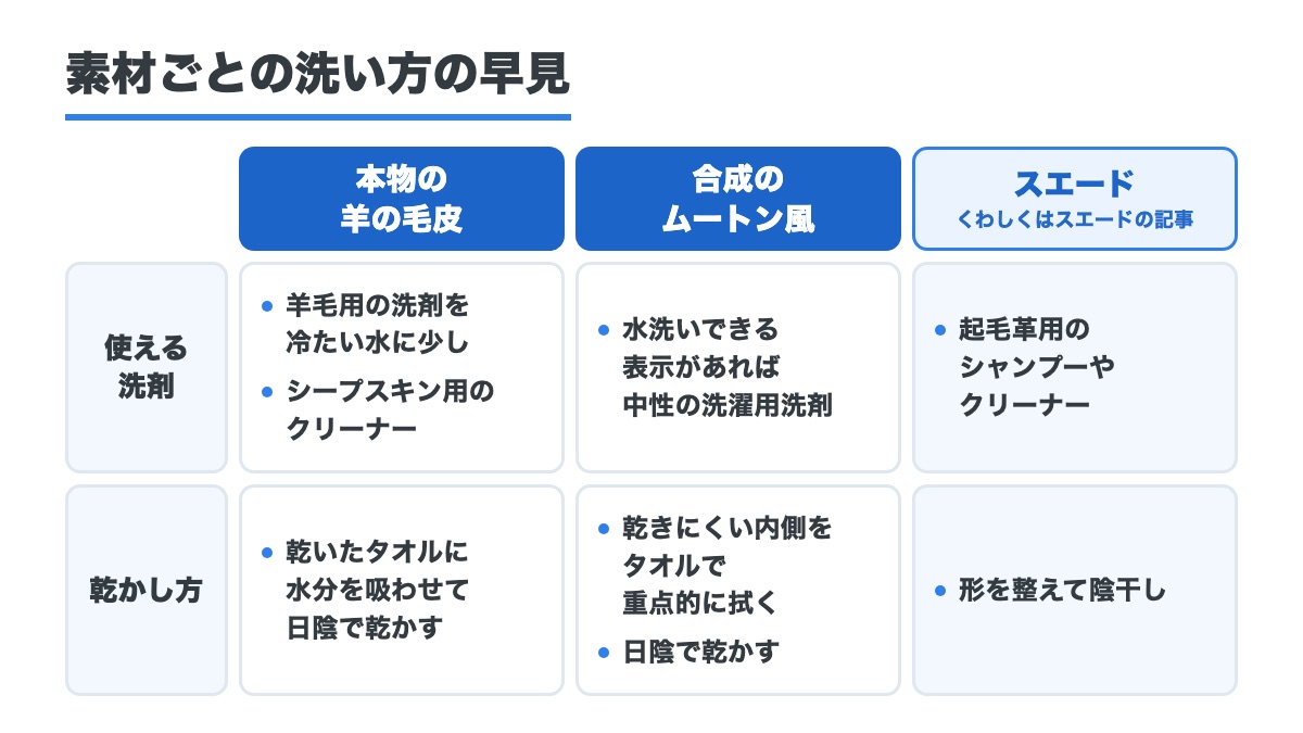 本物の羊の毛皮と合成のムートン風とスエードの使える洗剤と乾かし方を並べた早見の図