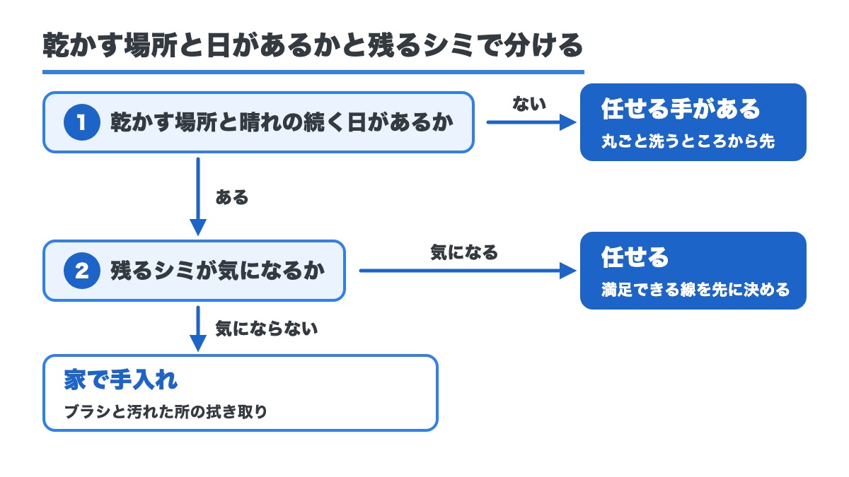 乾かす場所と晴れの続く日があるかと残るシミが気になるかの2つの問いで家で手入れか任せるかに分ける図