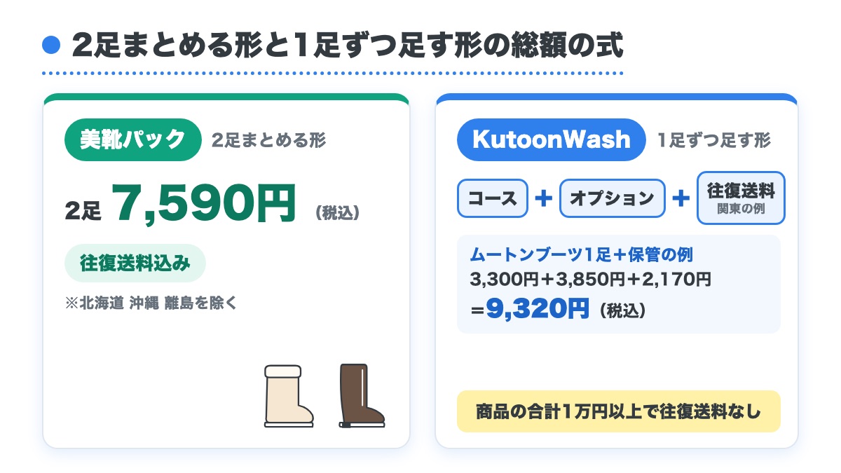 美靴パックの2足7590円で往復送料込みの形とKutoonWashのコースとオプションと往復送料を足す形を左右に並べた図