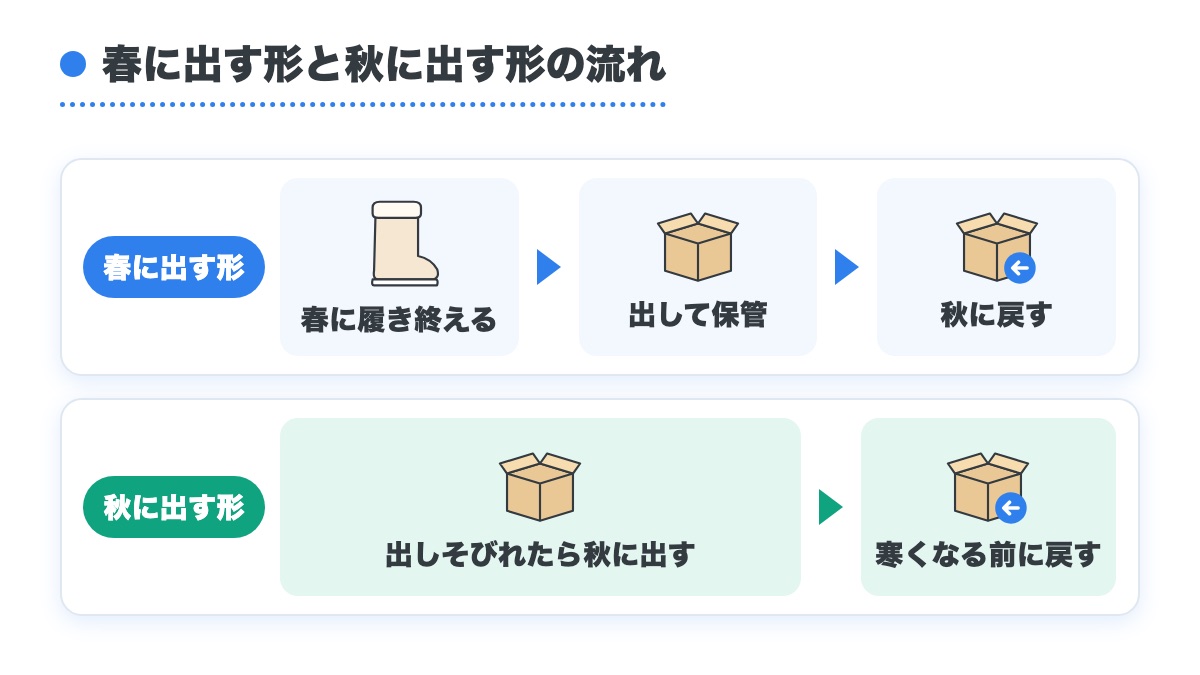 春に履き終えて出し保管して秋に戻す流れと出しそびれたら秋に出して寒くなる前に戻す流れを上下に並べた図