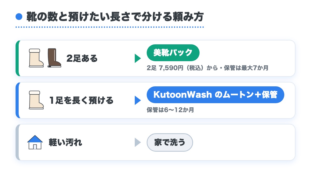 2足なら美靴パック・1足を長く預けるならKutoonWashのムートンと保管・軽い汚れなら家で洗うと分けた図
