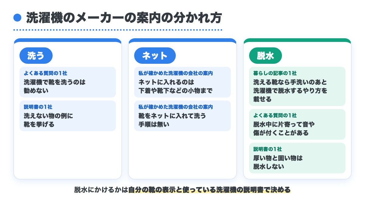 洗うとネットと脱水の3つの欄に洗濯機のメーカーの案内を1社ずつ並べ脱水は説明書で決めると添えた図