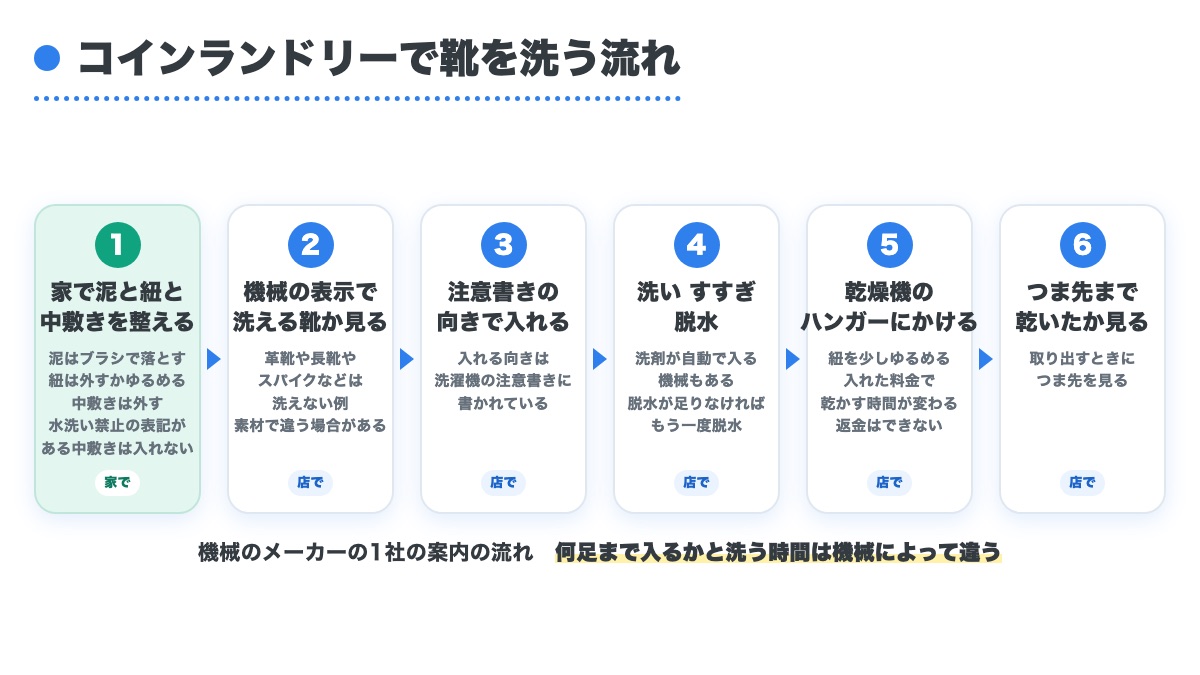 家で泥と紐と中敷きを整えてから機械の表示を見て入れ洗って乾燥機にかけつま先まで乾いたか見るまでの6つの流れ