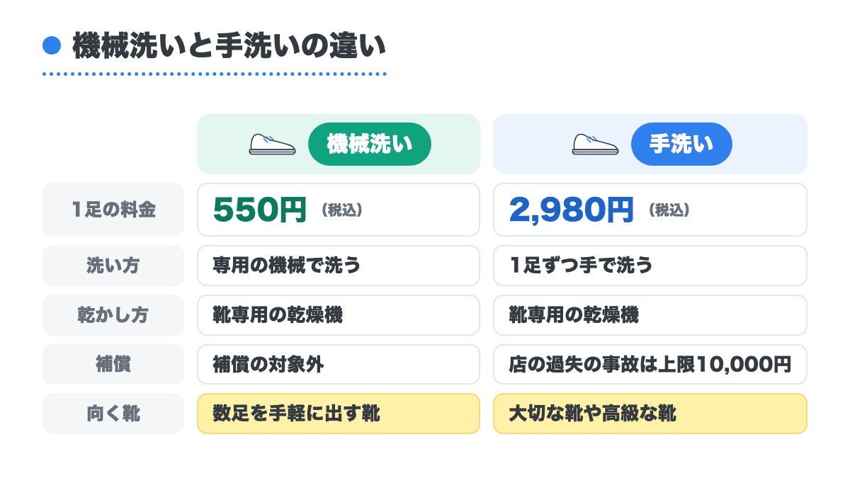 機械洗い550円と手洗い2980円の料金と洗い方と乾かし方と補償と向く靴を左右に並べた表