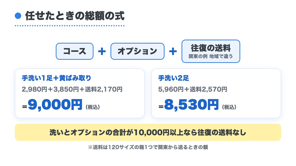 コースとオプションと往復の送料を足す総額の式と手洗い1足に黄ばみ取りで9000円と手洗い2足で8530円の例