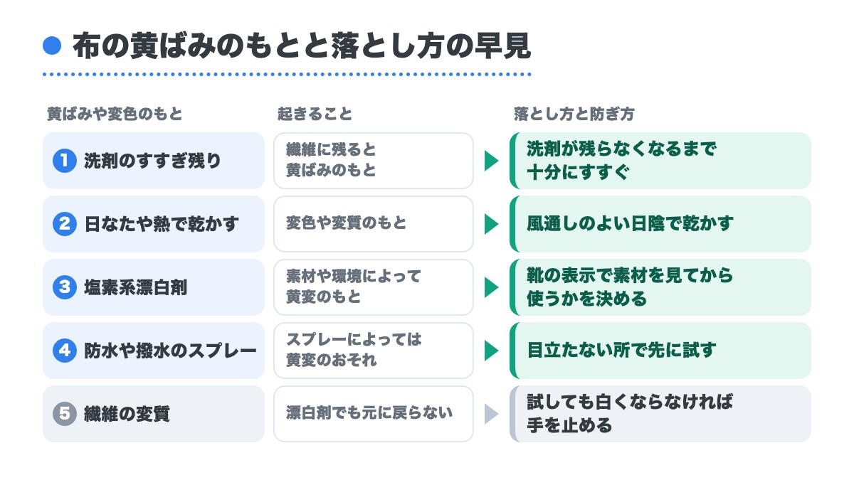 黄ばみや変色のもと5つとそれぞれの起きることと落とし方と防ぎ方を並べた早見の図