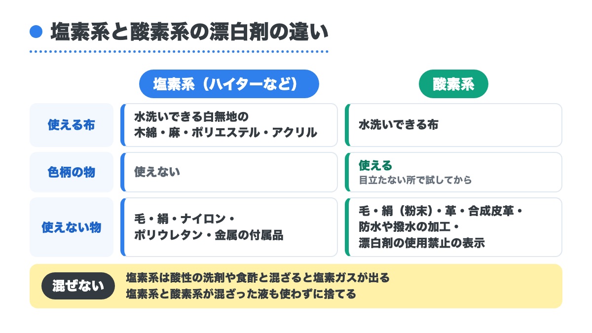 塩素系と酸素系の漂白剤の使える布と色柄の物と使えない物を左右に並べ混ぜないことを添えた図