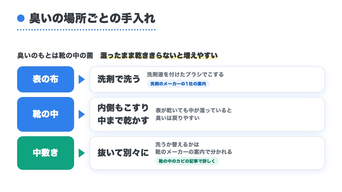 表の布と靴の中と中敷きの3つの場所ごとに臭いの手入れを分けた図