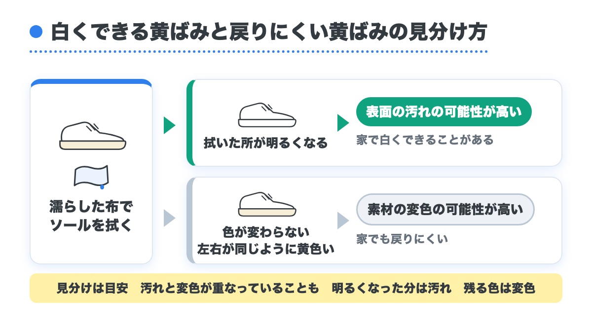 濡らした布でソールを拭いて明るくなれば表面の汚れの可能性が高く色が変わらず左右が同じように黄色ければ素材の変色の可能性が高いと分けた図
