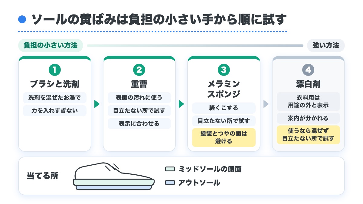 ブラシと洗剤から重曹とメラミンスポンジと漂白剤へ負担の小さい順に並べ気をつける所とミッドソールの側面とアウトソールに当てることを示した図