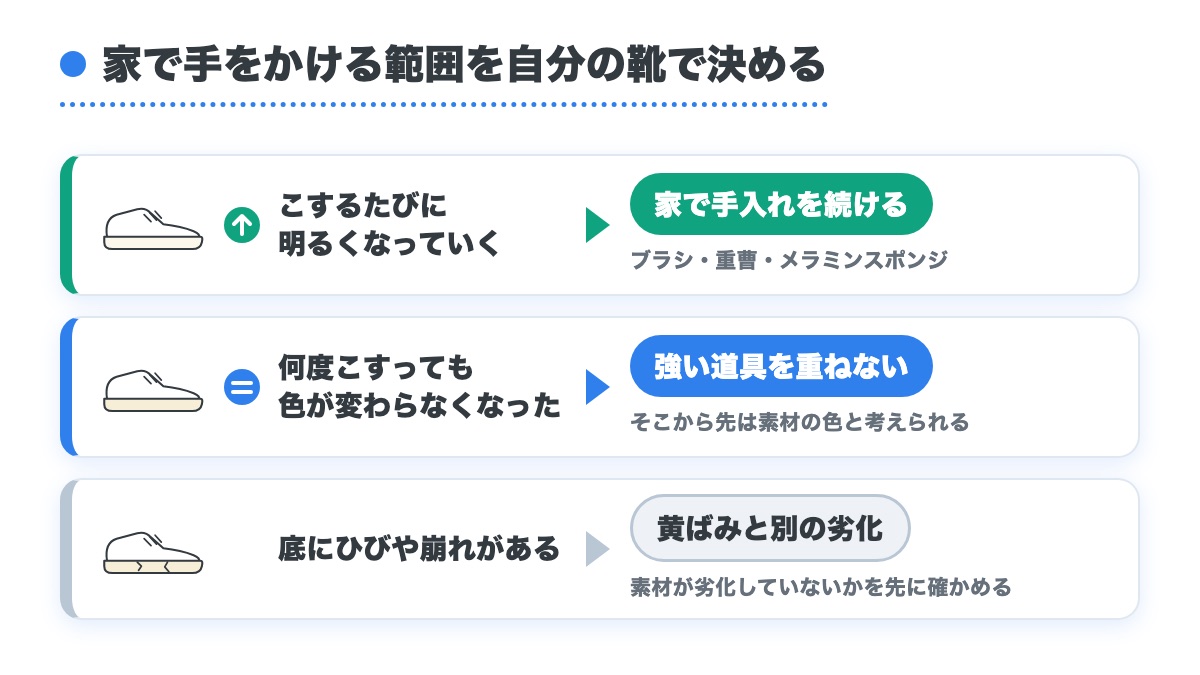 明るくなっていくうちは家で手入れを続け色が変わらなくなったら強い道具を重ねずひびや崩れは黄ばみと別の劣化と分けた図