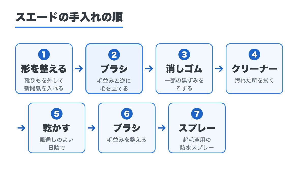 形を整える・ブラシ・消しゴム・クリーナー・乾かす・ブラシ・スプレーの7つの順に番号を付けて並べたスエードの手入れの図
