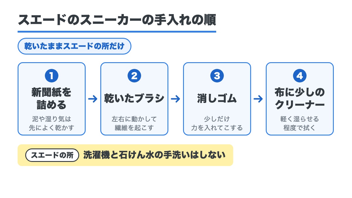 新聞紙を詰める・乾いたブラシ・消しゴム・布に少しのクリーナーの順に並べスエードの所は洗濯機と石けん水の手洗いをしないと添えた図