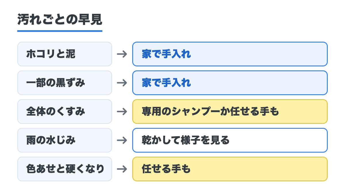 ホコリと泥・一部の黒ずみ・全体のくすみ・雨の水じみ・色あせと硬くなりごとに家で手入れか任せる手もかを並べた早見の図