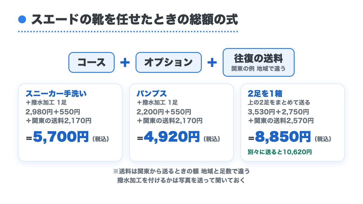 コースとオプションと往復の送料を足す総額の式とスエードのスニーカーに撥水加工で5700円とパンプスで4920円と2足を1箱で8850円の関東の例