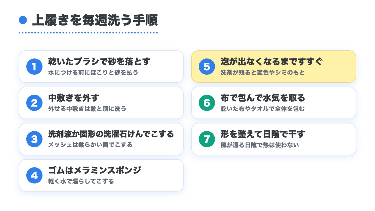 乾いたブラシで砂を落とすから形を整えて日陰で干すまで上履きを毎週洗う7つの手順を並べた図