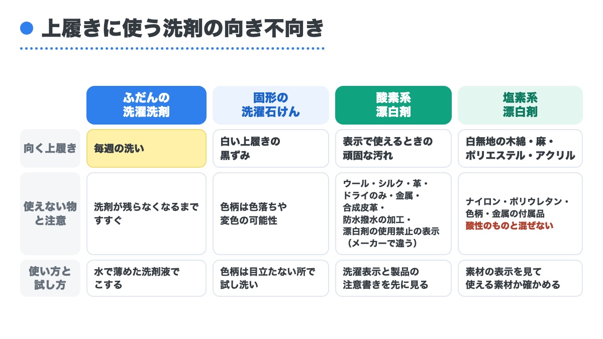 ふだんの洗濯洗剤と固形の洗濯石けんと酸素系漂白剤と塩素系漂白剤の向く上履きと使えない物と試し方を並べた表