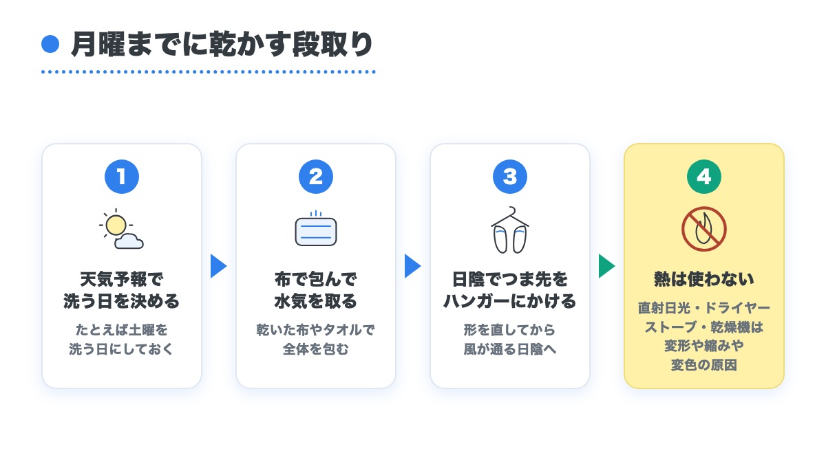 天気予報で洗う日を決めて布で水気を取り日陰でつま先をハンガーにかけ熱は使わない乾かす段取りの図